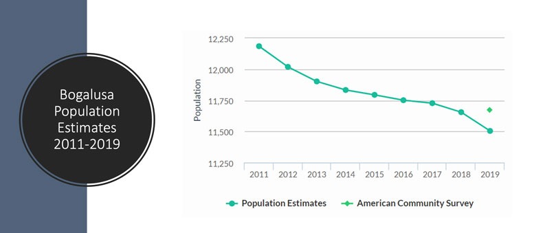 population estimates 2011 19