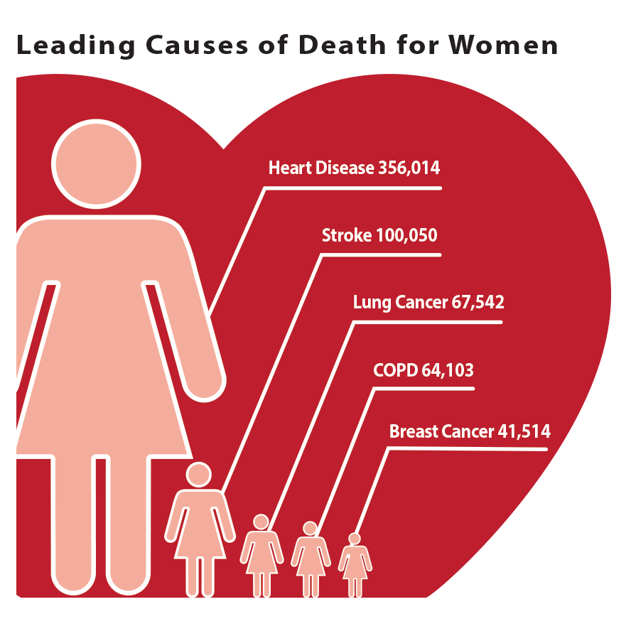 leading cause of death in women usa